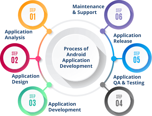 Best Android App Development Company In Delhi