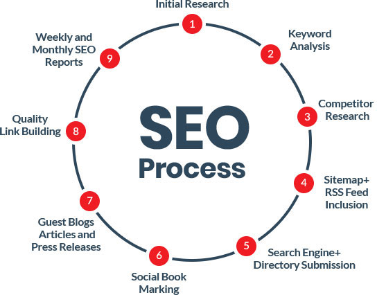 SEO Agency In Delhi